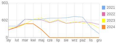 Wykres roczny blog rowerowy jotwu.bikestats.pl