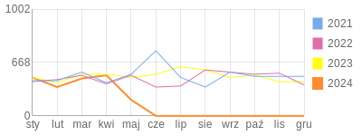 Wykres roczny blog rowerowy limit.bikestats.pl