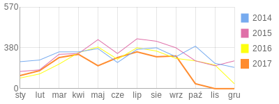 Wykres roczny blog rowerowy speed565.bikestats.pl