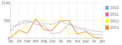 Wykres roczny blog rowerowy D-Avid.bikestats.pl