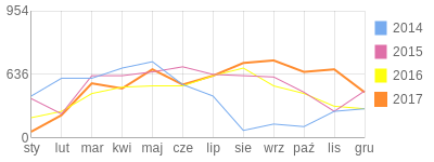 Wykres roczny blog rowerowy mandraghora.bikestats.pl