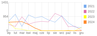 Wykres roczny blog rowerowy MarekDIVE.bikestats.pl