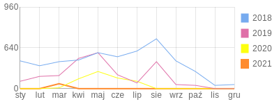 Wykres roczny blog rowerowy micor.bikestats.pl