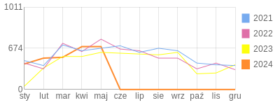 Wykres roczny blog rowerowy e2rd.bikestats.pl