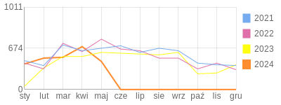Wykres roczny blog rowerowy e2rd.bikestats.pl