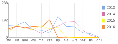Wykres roczny blog rowerowy ememka.bikestats.pl