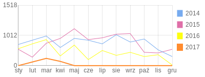 Wykres roczny blog rowerowy MarekB.bikestats.pl