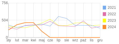 Wykres roczny blog rowerowy barklu.bikestats.pl