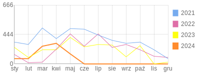Wykres roczny blog rowerowy krzara.bikestats.pl