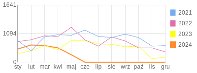 Wykres roczny blog rowerowy zawrom.bikestats.pl