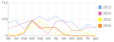 Wykres roczny blog rowerowy Bronik.bikestats.pl