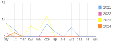 Wykres roczny blog rowerowy siendziaty.bikestats.pl