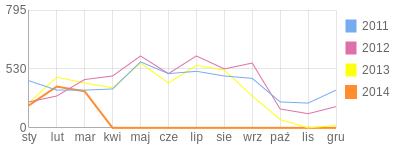 Wykres roczny blog rowerowy daras.bikestats.pl