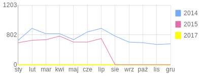 Wykres roczny blog rowerowy marioXC.bikestats.pl