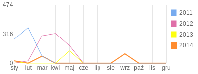Wykres roczny blog rowerowy zyleta.bikestats.pl