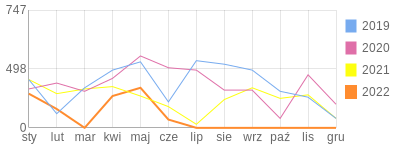 Wykres roczny blog rowerowy blasiaczek.bikestats.pl