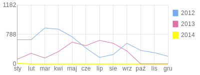 Wykres roczny blog rowerowy maniekPL.bikestats.pl