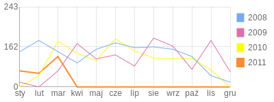 Wykres roczny blog rowerowy andrzej1944.bikestats.pl