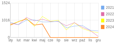 Wykres roczny blog rowerowy nalini68.bikestats.pl