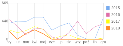 Wykres roczny blog rowerowy arturswider.bikestats.pl