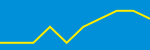 Average Rating Over Time