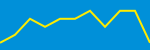 Average Rating Over Time