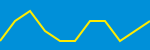 Average Rating Over Time