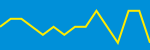 Average Rating Over Time