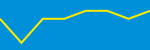 Average Rating Over Time