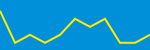 Average Rating Over Time