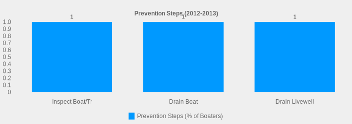 Prevention Steps (2012-2013) (Prevention Steps (% of Boaters):Inspect Boat/Tr=1,Drain Boat=1,Drain Livewell=1|)
