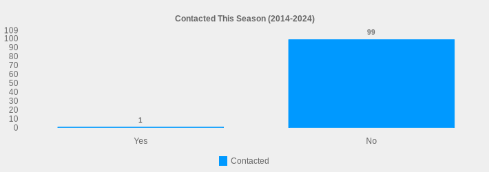 Contacted This Season (2014-2024) (Contacted:Yes=1,No=99|)
