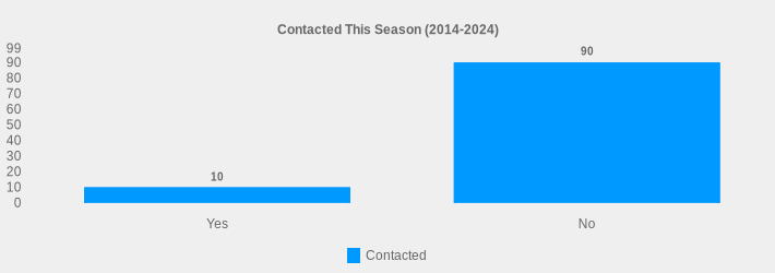Contacted This Season (2014-2024) (Contacted:Yes=10,No=90|)