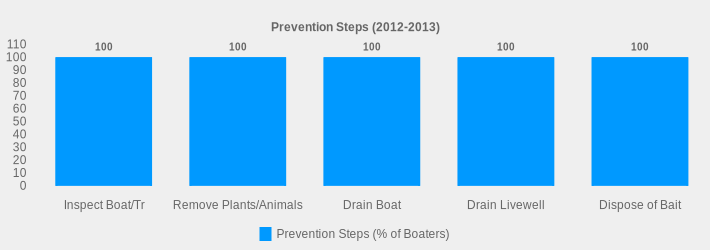 Prevention Steps (2012-2013) (Prevention Steps (% of Boaters):Inspect Boat/Tr=100,Remove Plants/Animals=100,Drain Boat=100,Drain Livewell=100,Dispose of Bait=100|)