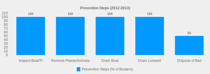 Prevention Steps (2012-2013) (Prevention Steps (% of Boaters):Inspect Boat/Tr=100,Remove Plants/Animals=100,Drain Boat=100,Drain Livewell=100,Dispose of Bait=50|)