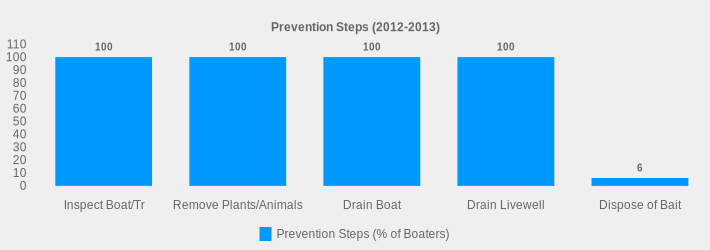 Prevention Steps (2012-2013) (Prevention Steps (% of Boaters):Inspect Boat/Tr=100,Remove Plants/Animals=100,Drain Boat=100,Drain Livewell=100,Dispose of Bait=6|)