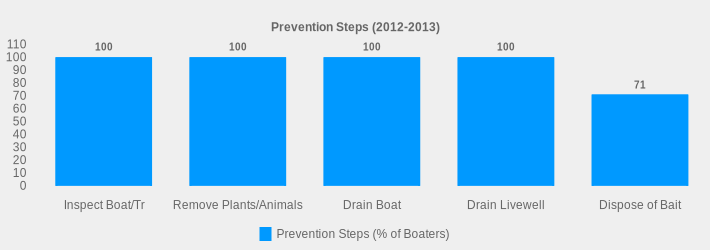 Prevention Steps (2012-2013) (Prevention Steps (% of Boaters):Inspect Boat/Tr=100,Remove Plants/Animals=100,Drain Boat=100,Drain Livewell=100,Dispose of Bait=71|)