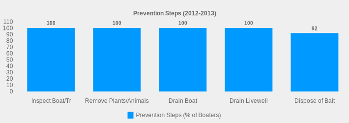 Prevention Steps (2012-2013) (Prevention Steps (% of Boaters):Inspect Boat/Tr=100,Remove Plants/Animals=100,Drain Boat=100,Drain Livewell=100,Dispose of Bait=92|)