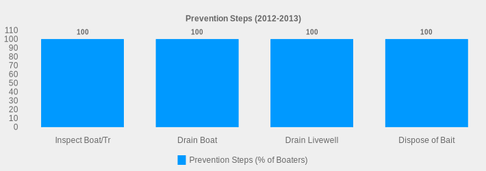 Prevention Steps (2012-2013) (Prevention Steps (% of Boaters):Inspect Boat/Tr=100,Drain Boat=100,Drain Livewell=100,Dispose of Bait=100|)