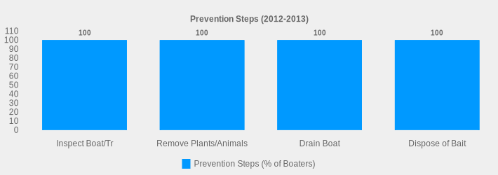 Prevention Steps (2012-2013) (Prevention Steps (% of Boaters):Inspect Boat/Tr=100,Remove Plants/Animals=100,Drain Boat=100,Dispose of Bait=100|)