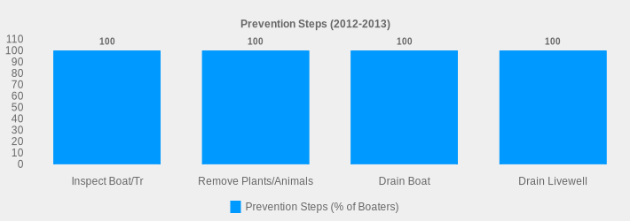 Prevention Steps (2012-2013) (Prevention Steps (% of Boaters):Inspect Boat/Tr=100,Remove Plants/Animals=100,Drain Boat=100,Drain Livewell=100|)