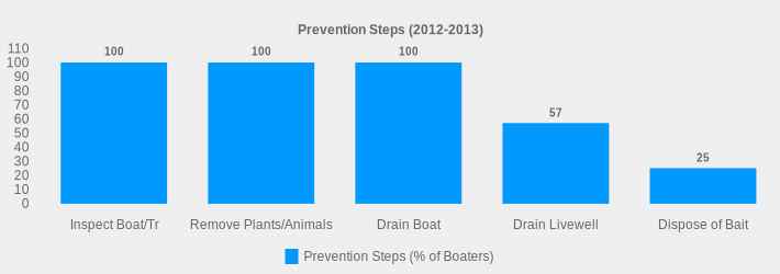 Prevention Steps (2012-2013) (Prevention Steps (% of Boaters):Inspect Boat/Tr=100,Remove Plants/Animals=100,Drain Boat=100,Drain Livewell=57,Dispose of Bait=25|)