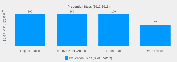 Prevention Steps (2012-2013) (Prevention Steps (% of Boaters):Inspect Boat/Tr=100,Remove Plants/Animals=100,Drain Boat=100,Drain Livewell=67|)