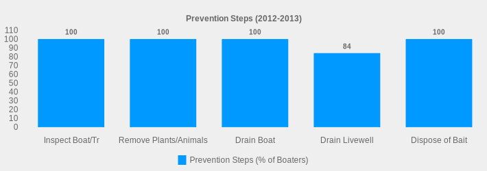 Prevention Steps (2012-2013) (Prevention Steps (% of Boaters):Inspect Boat/Tr=100,Remove Plants/Animals=100,Drain Boat=100,Drain Livewell=84,Dispose of Bait=100|)