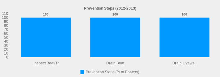 Prevention Steps (2012-2013) (Prevention Steps (% of Boaters):Inspect Boat/Tr=100,Drain Boat=100,Drain Livewell=100|)