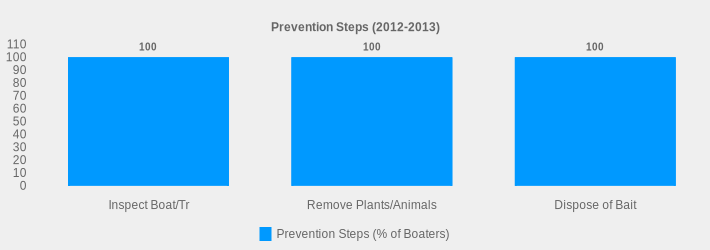 Prevention Steps (2012-2013) (Prevention Steps (% of Boaters):Inspect Boat/Tr=100,Remove Plants/Animals=100,Dispose of Bait=100|)