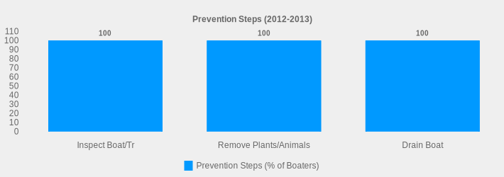 Prevention Steps (2012-2013) (Prevention Steps (% of Boaters):Inspect Boat/Tr=100,Remove Plants/Animals=100,Drain Boat=100|)