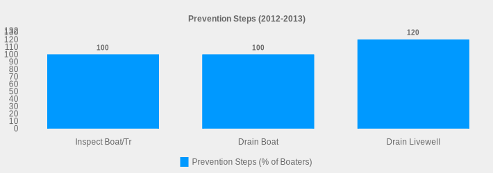 Prevention Steps (2012-2013) (Prevention Steps (% of Boaters):Inspect Boat/Tr=100,Drain Boat=100,Drain Livewell=120|)