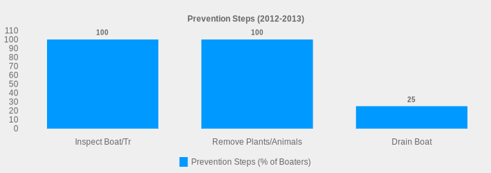 Prevention Steps (2012-2013) (Prevention Steps (% of Boaters):Inspect Boat/Tr=100,Remove Plants/Animals=100,Drain Boat=25|)