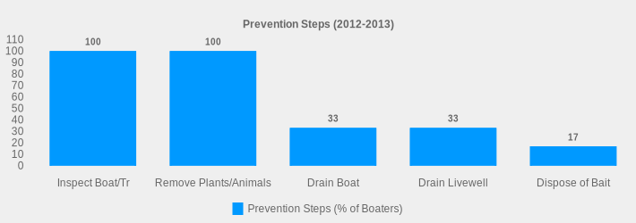 Prevention Steps (2012-2013) (Prevention Steps (% of Boaters):Inspect Boat/Tr=100,Remove Plants/Animals=100,Drain Boat=33,Drain Livewell=33,Dispose of Bait=17|)